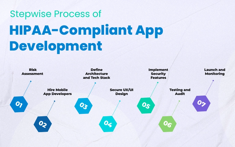 HIPAA-Compliant Healthcare App Development Guide