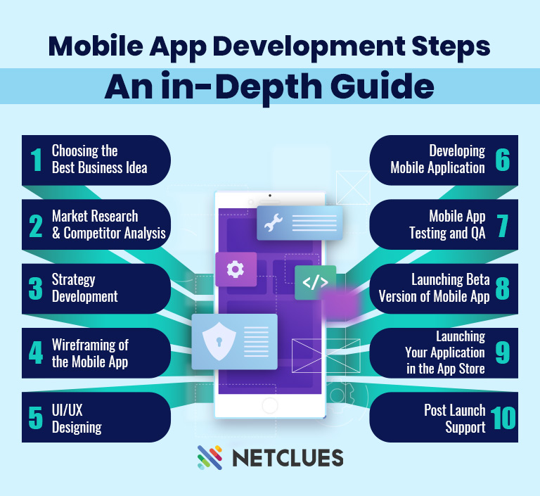 Mobile App Development Steps: An in-Depth Guide