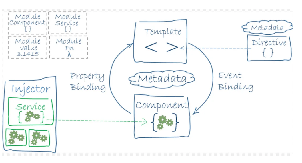 Angular Architecture