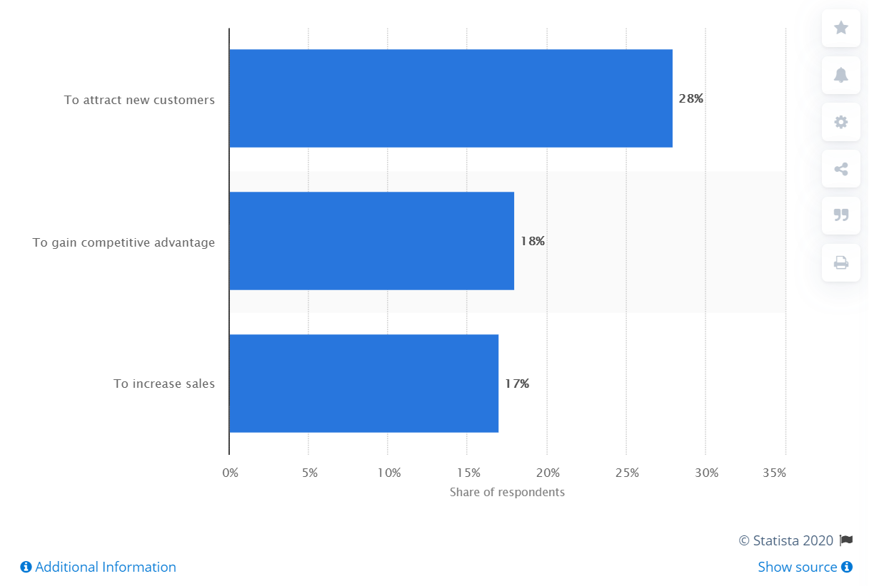 Why is Mobile App Vital for Businesses Today?