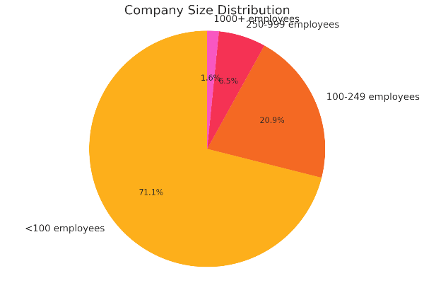 Company Size