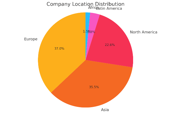 Company Location