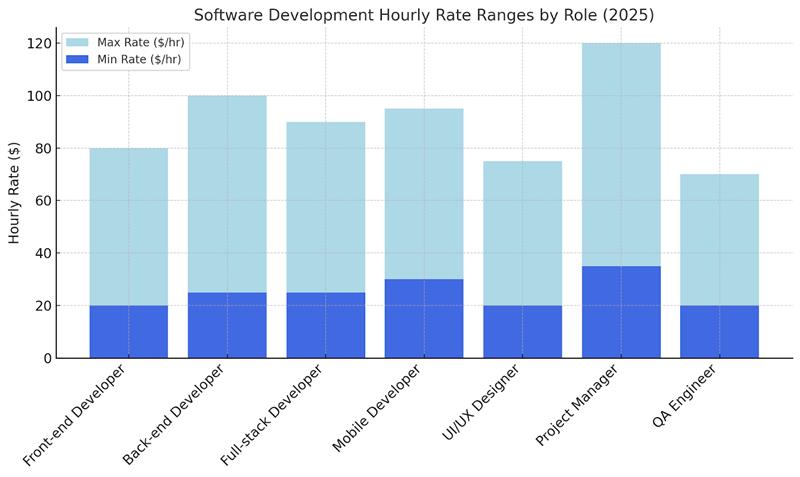 Detailed Price Range for Software Development Roles in 2025