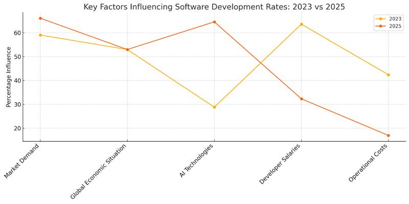 Key Factors Influencing the Market 2023–2025