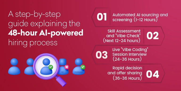 A step-by-step guide explaining the 48-hour AI-powered hiring process