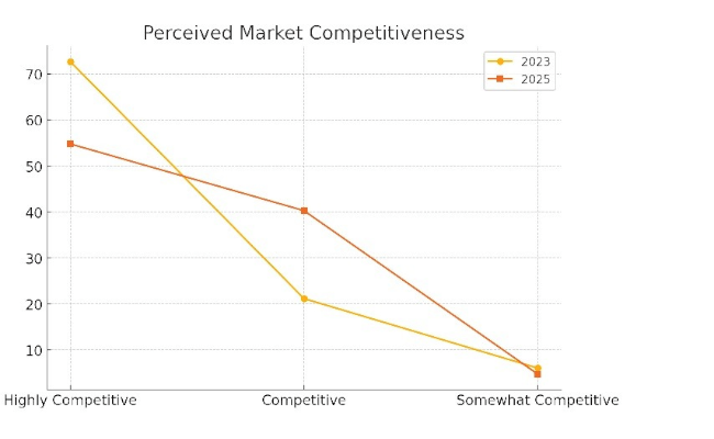 Perceived Market Competetivies