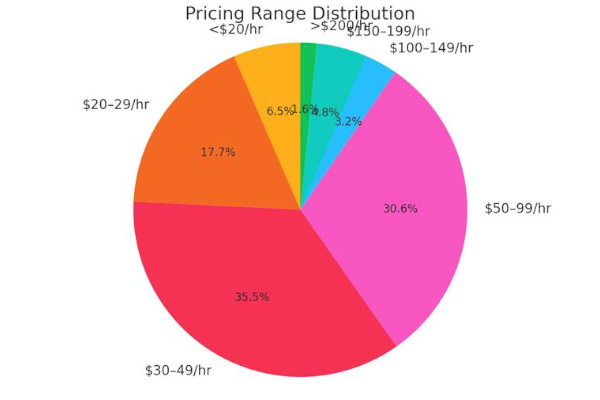 Price Range