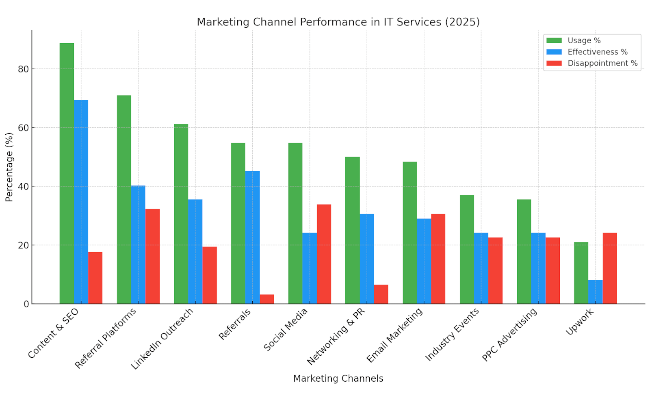 Primary Marketing Channels in 2025