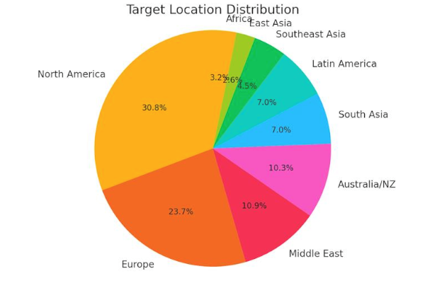 Target Location