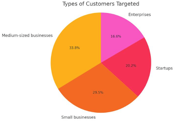 Types of Customers