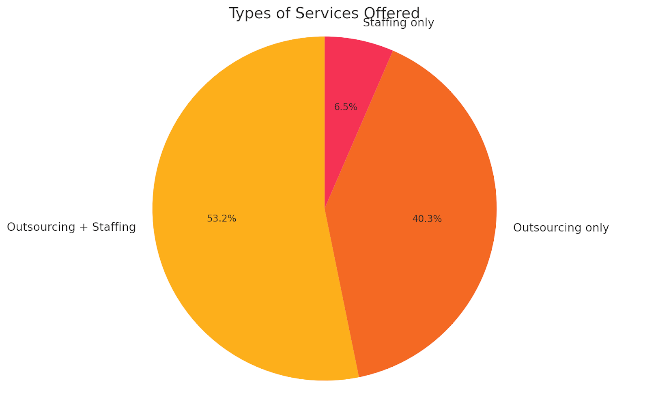 Types of Services