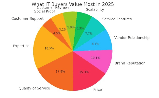 What IT Buyers Value Most in 2025